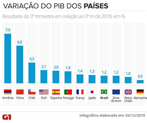 pib do brasil